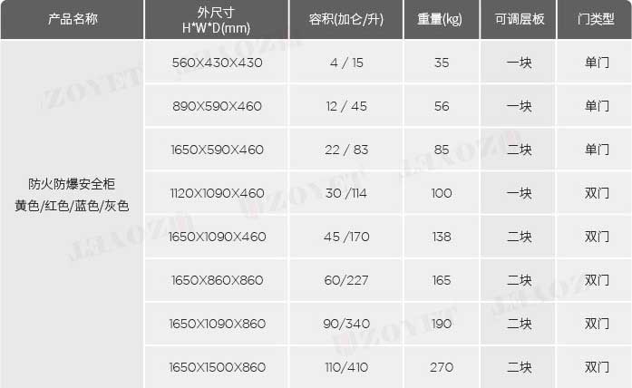 化學品防火柜四種顏色及其存放標準(圖1)