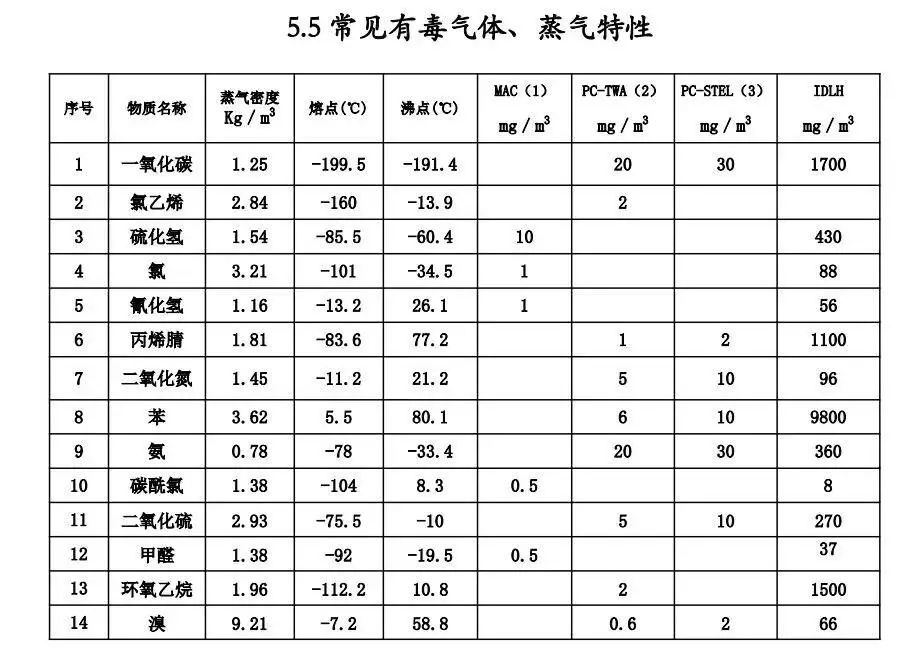 《石油化工可燃氣體和有毒氣體檢測報警設計標準》(圖1)