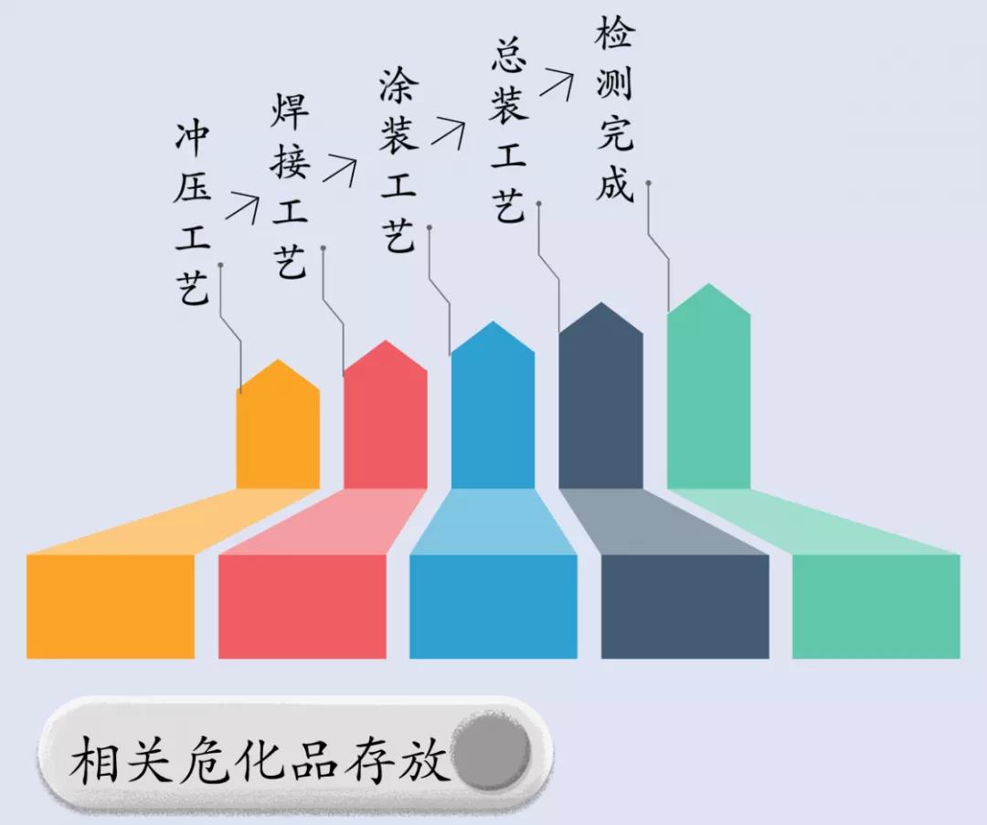 【解決方案】汽車(chē)行業(yè)危化品安全保障(圖2)