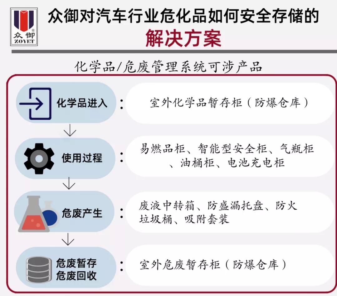 【解決方案】汽車(chē)行業(yè)危化品安全保障(圖4)